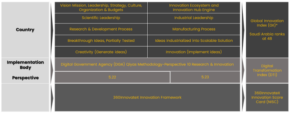 360InnovateX Innovation Framework